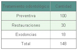 educacion_salud_bucal/tratamiento_odontologico_cantidad educacion_salud_bucal/tratamiento_odontologico_cantidad