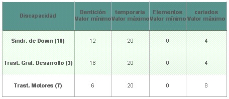 educacion_salud_bucal/valor_maximo_minimo