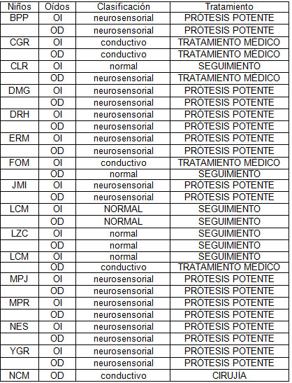 evaluacion_objetiva_audicion/relacion_pacientes_tratamiento