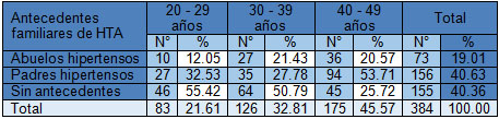 hipertension_arterial_mujeres/comportamiento_antecedentes_familiare