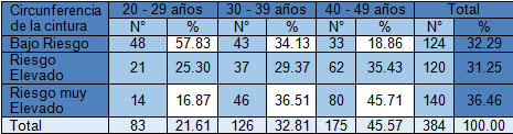 hipertension_arterial_mujeres/comportamiento_circunferencia_cintura