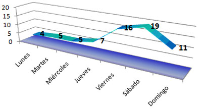 lesion_cerebral_traumatica/distribucion_dia_semana