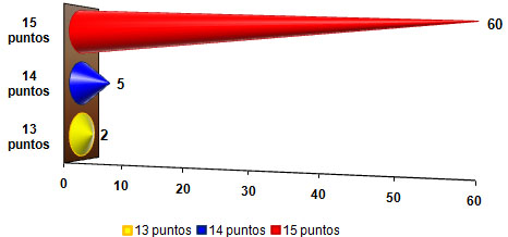 lesion_cerebral_traumatica/distribucion_escala_glasgow lesion_cerebral_traumatica/distribucion_escala_glasgow