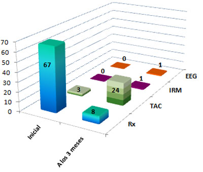 lesion_cerebral_traumatica/distribucion_inicio_tresmeses lesion_cerebral_traumatica/distribucion_inicio_tresmeses