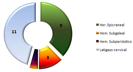 lesion_cerebral_traumatica/distribucion_lesiones_asociadas lesion_cerebral_traumatica/distribucion_lesiones_asociadas