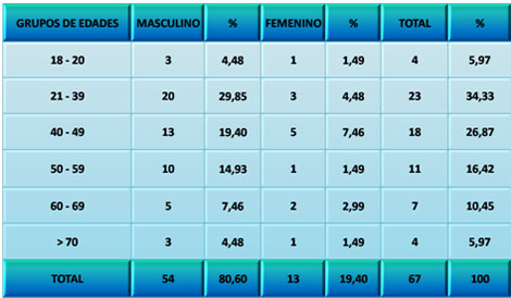 lesion_cerebral_traumatica/distribucion_pacientes_dctl