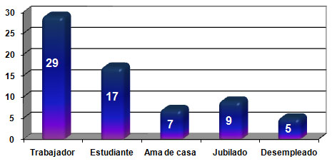 lesion_cerebral_traumatica/distribucion_pacientes_ocupacion