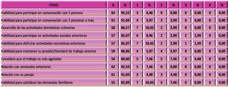 lesion_cerebral_traumatica/distribucion_segun_cuestionario lesion_cerebral_traumatica/distribucion_segun_cuestionario