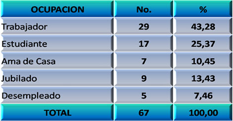 lesion_cerebral_traumatica/distribucion_segun_ocupacion