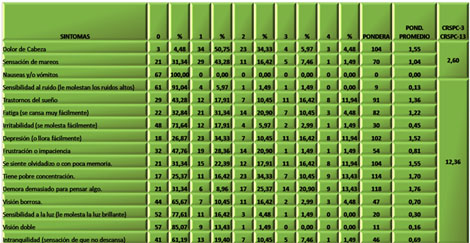 lesion_cerebral_traumatica/distribucion_sintomas_postconmocionales2