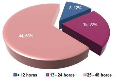 lesion_cerebral_traumatica/distribucion_tiempo_transcurrido