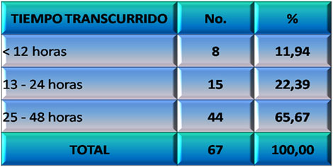 lesion_cerebral_traumatica/tabla_ tiempo_ transcurrido