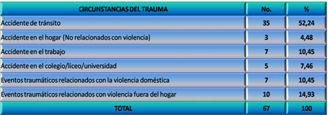 lesion_cerebral_traumatica/tabla_circunstancias_trauma lesion_cerebral_traumatica/tabla_circunstancias_trauma