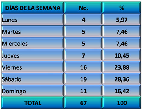 lesion_cerebral_traumatica/tabla_dias_semana lesion_cerebral_traumatica/tabla_dias_semana