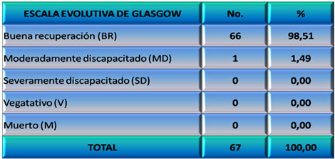 lesion_cerebral_traumatica/tabla_escala_evolutiva