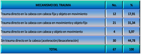 lesion_cerebral_traumatica/tabla_mecanismo_trauma