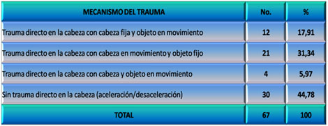 lesion_cerebral_traumatica/tabla_mecanismo_trauma lesion_cerebral_traumatica/tabla_mecanismo_trauma