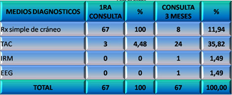 lesion_cerebral_traumatica/tabla_medios_diagnosticos lesion_cerebral_traumatica/tabla_medios_diagnosticos