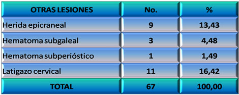 lesion_cerebral_traumatica/tabla_otras_lesiones lesion_cerebral_traumatica/tabla_otras_lesiones