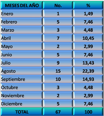 lesion_cerebral_traumatica/tablas_de_meses