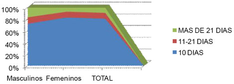 membrana_amnios_humano/grafico_periodo_cicatrizacion