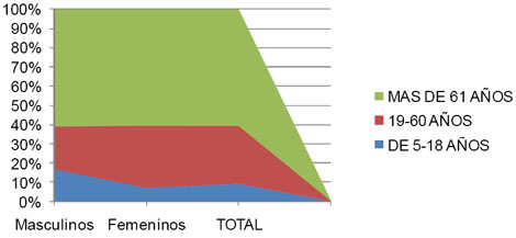 membrana_amnios_humano/grafico_sexo_edad