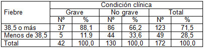 neumonia_grave_adquirida/distribucion_fiebre_clinica neumonia_grave_adquirida/distribucion_fiebre_clinica