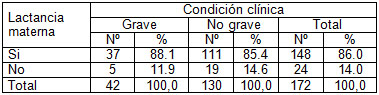 neumonia_grave_adquirida/distribucion_lactancia_clinica neumonia_grave_adquirida/distribucion_lactancia_clinica