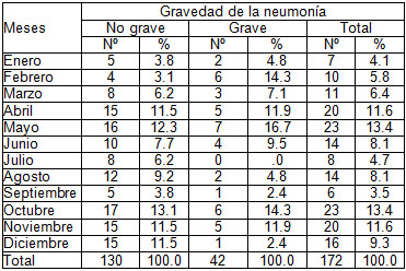 neumonia_grave_adquirida/gravedad_neumonia_meses