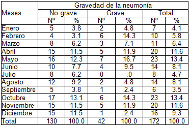neumonia_grave_adquirida/gravedad_neumonia_meses neumonia_grave_adquirida/gravedad_neumonia_meses