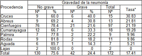 neumonia_grave_adquirida/procedencia_pacientes_neumonia