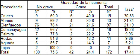 neumonia_grave_adquirida/procedencia_pacientes_neumonia neumonia_grave_adquirida/procedencia_pacientes_neumonia