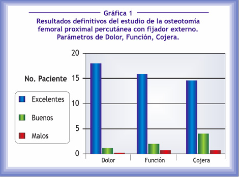 osteotomia_femoral_ortopedia/infantil_resultados_dolor