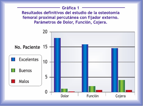 osteotomia_femoral_ortopedia/infantil_resultados_dolor osteotomia_femoral_ortopedia/infantil_resultados_dolor