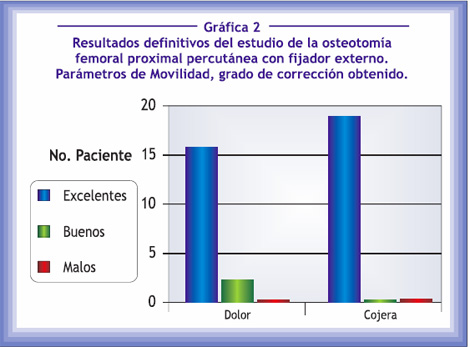 osteotomia_femoral_ortopedia/infantil_resultados_movilidad osteotomia_femoral_ortopedia/infantil_resultados_movilidad