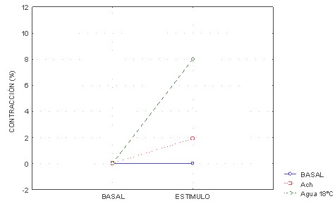 simvastatina_contraccion_acetilcolina/porcentaje_contraccion_traquea2