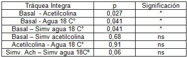 simvastatina_contraccion_acetilcolina/prueba_wilcoxon_traquea