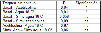 simvastatina_contraccion_acetilcolina/prueba_wilcoxon_traquea2