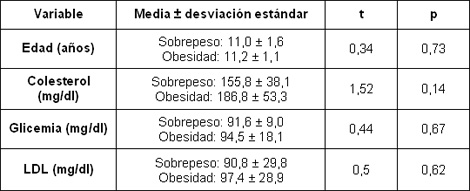 sindrome_metabolico_adolescentes/medias_sobrepeso_obesidad