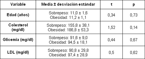 sindrome_metabolico_adolescentes/medias_sobrepeso_obesidad sindrome_metabolico_adolescentes/medias_sobrepeso_obesidad