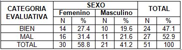 conocimiento_sexualidad_adolescentes/categoria_evaluativa_its