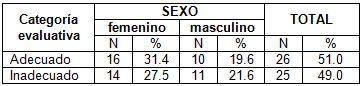 conocimiento_sexualidad_adolescentes/comportamiento_segun_sexo