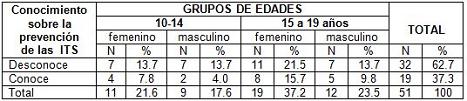 conocimiento_sexualidad_adolescentes/conocimiento_prevencion_its