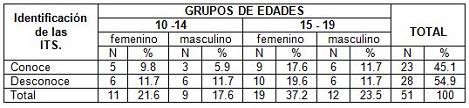 conocimiento_sexualidad_adolescentes/conocimiento_sobre_its conocimiento_sexualidad_adolescentes/conocimiento_sobre_its