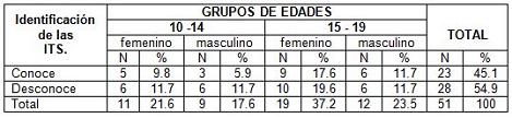 conocimiento_sexualidad_adolescentes/conocimiento_sobre_its