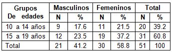 conocimiento_sexualidad_adolescentes/distribucion_sexo