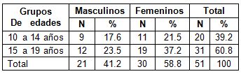 conocimiento_sexualidad_adolescentes/distribucion_sexo