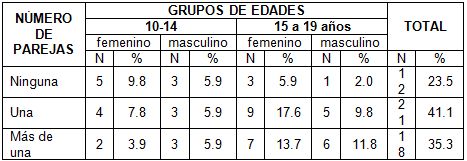 conocimiento_sexualidad_adolescentes/numero_de_parejas