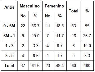 diagnostico_ectasia_prenatal/distribucion_edad_sexo