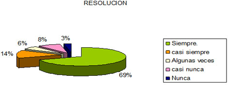 dialisis_peritoneal_apgar/funcionalidad_familiar_resolucion